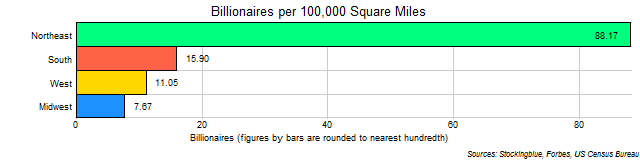 Billionaires per 100,000 Square Miles in Each US Region
