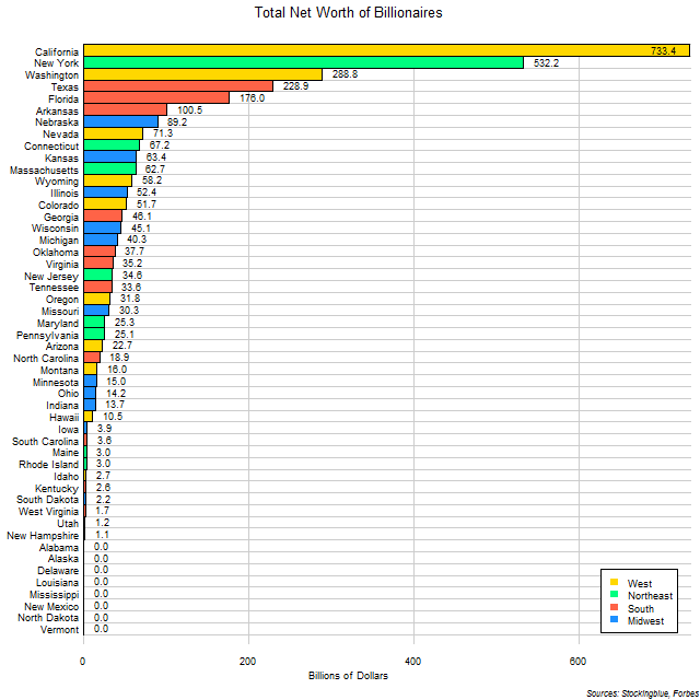 Total Net Worth of Billionaires of Each US State Total Net Worth of Billionaires of Each US State