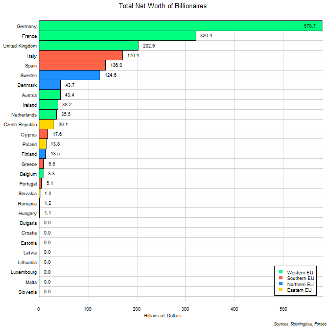 Total Net Worth of Billionaires of Each EU State