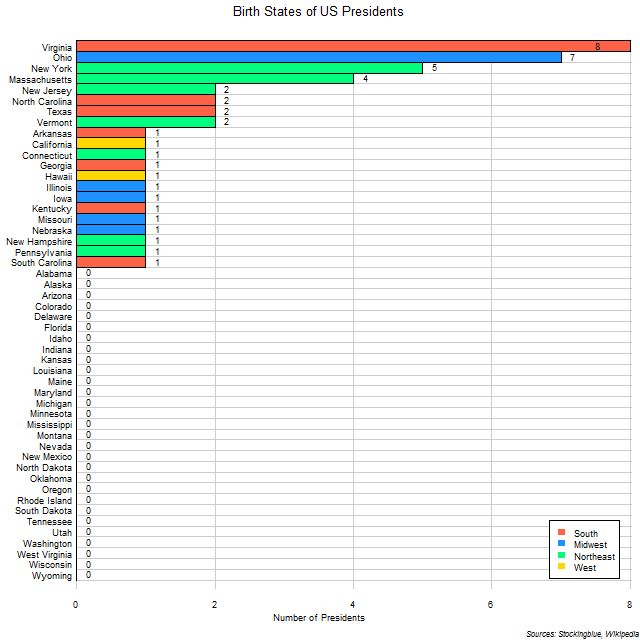 States Where US Presidents Were Born