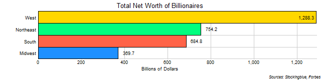Total Net Worth of Billionaires of Each US Region Total Net Worth of Billionaires of Each US Region