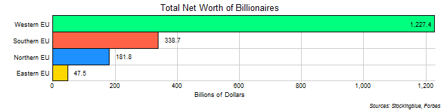 Total Net Worth of Billionaires of Each EU Region Total Net Worth of Billionaires of Each EU Region