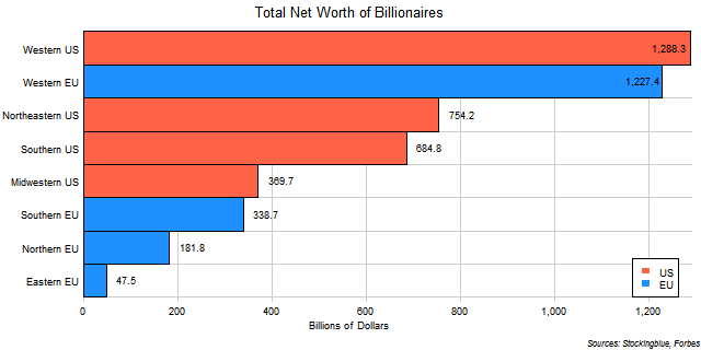 Total Net Worth of Billionaires of Each EU and US Region Total Net Worth of Billionaires of Each EU and US Region