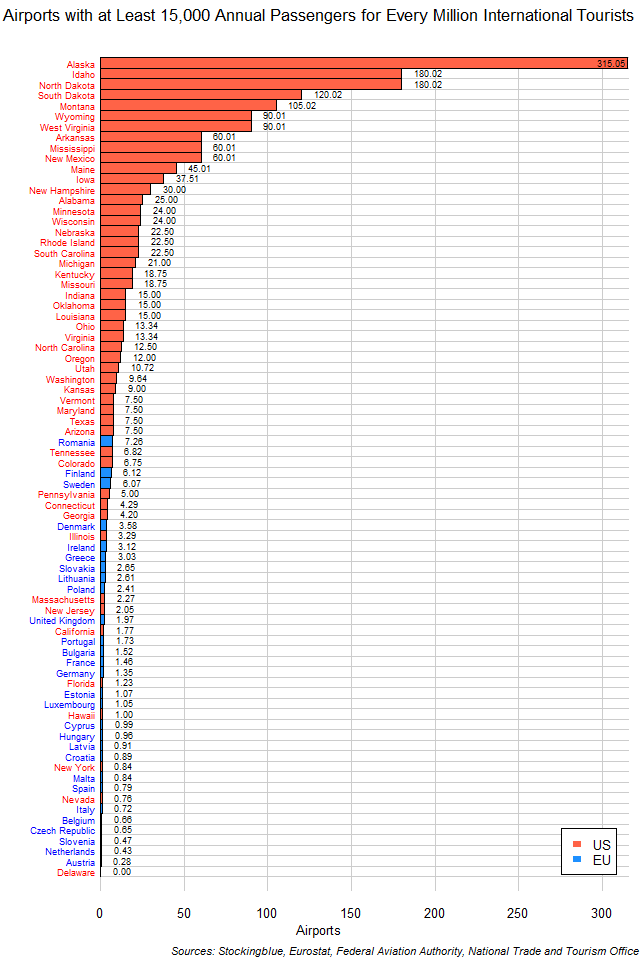 Heavily Used Airports per Million International Tourists in the EU and US