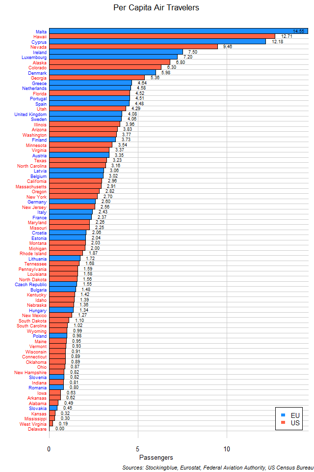 Air Travel per Capita in EU and US States