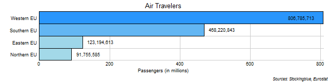 Air Travel in EU Regions