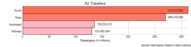 Air Travel in US Regions