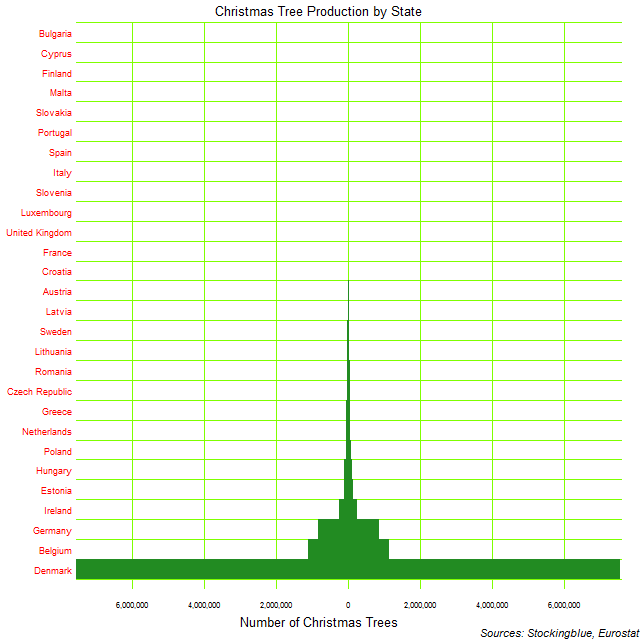 Christmas Tree Producing States