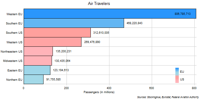 Air Travel in EU and US Regions