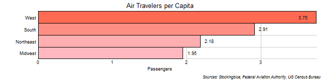 Per Capita Air Travel in US Regions Per Capita Air Travel in US Regions