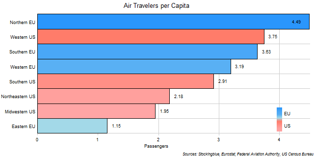 Per Capita Air Travel in EU and US Regions Per Capita Air Travel in EU and US Regions