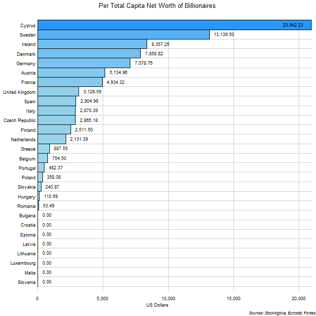 Per Capita Net Worth of Billionaires of Each EU State Per Capita Net Worth of Billionaires of Each EU State