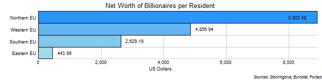 Per Capita Net Worth of Billionaires of Each EU Region Per Capita Net Worth of Billionaires of Each EU Region