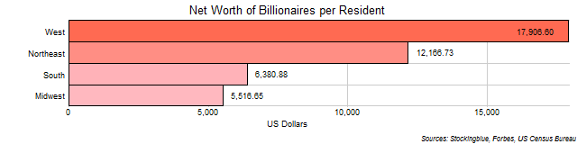 Per Capita Net Worth of Billionaires of Each US Region Per Capita Net Worth of Billionaires of Each US Region