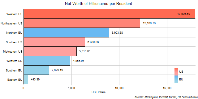 Per Capita Net Worth of Billionaires of Each EU and US Region Per Capita Net Worth of Billionaires of Each EU and US Region