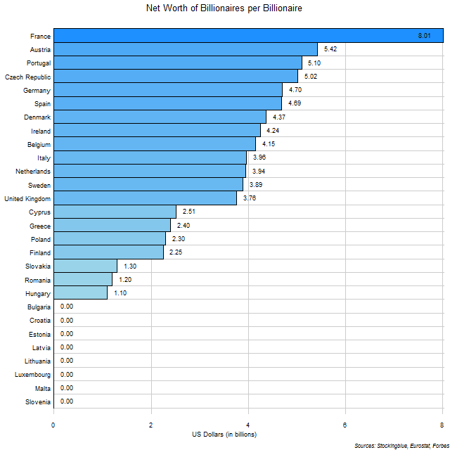 Average Net Worth of Billionaires of Each EU State