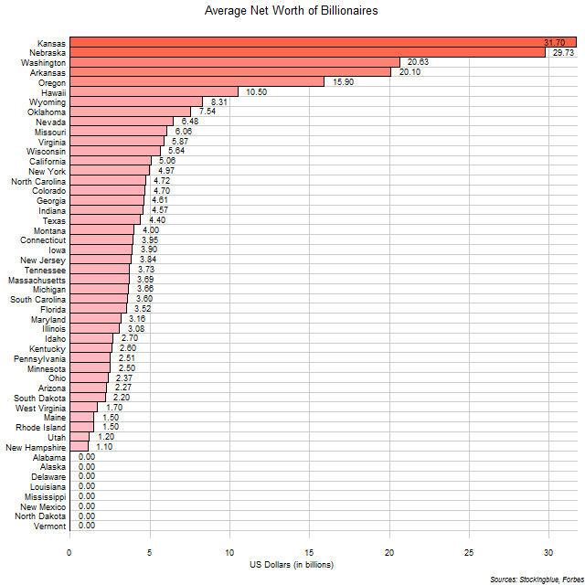 Average Net Worth of Billionaires of Each US State