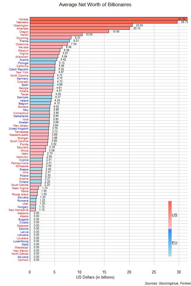 Average Net Worth of Billionaires of Each EU and US State