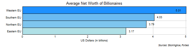 Average Net Worth of Billionaires of Each EU Region