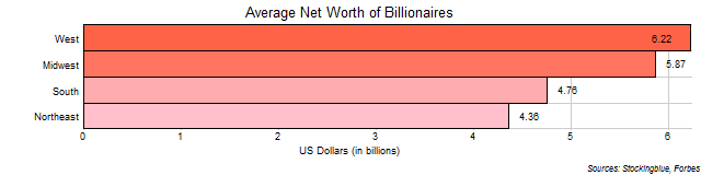 Average Net Worth of Billionaires of Each US Region