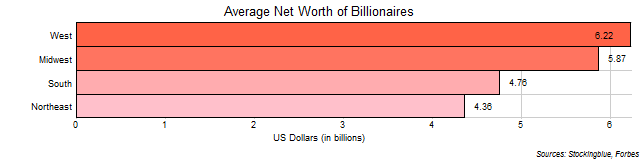 Average Net Worth of Billionaires of Each US Region Average Net Worth of Billionaires of Each US Region