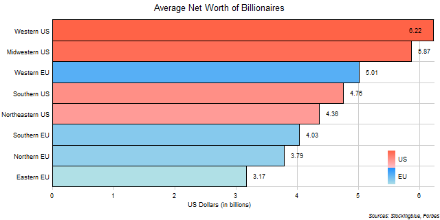 Average Net Worth of Billionaires of Each EU and US Region Average Net Worth of Billionaires of Each EU and US Region