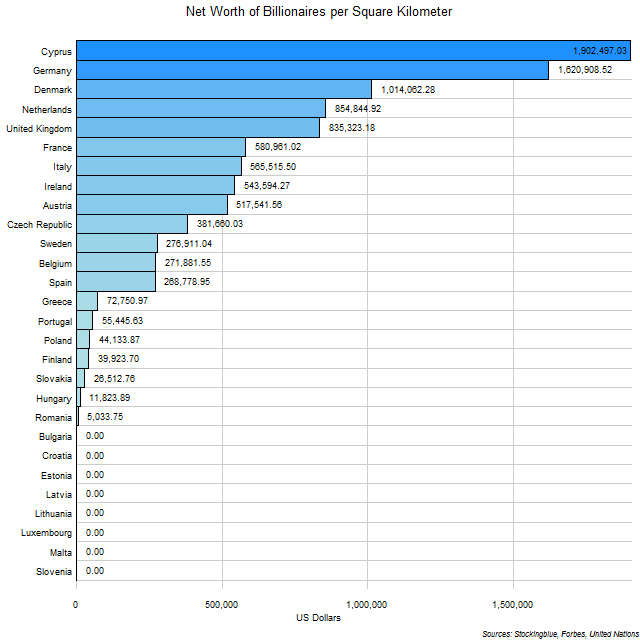 Net Worth of Billionaires per Area of Each EU State