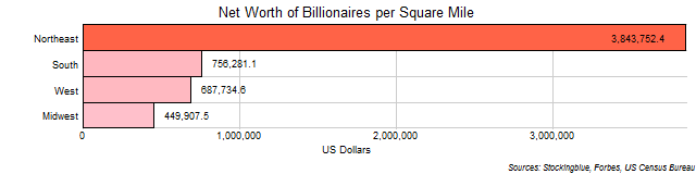 Net Worth of Billionaires per Area of Each US Region