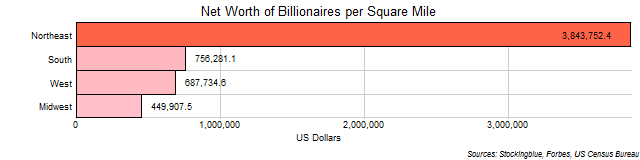 Net Worth of Billionaires per Area of Each US Region Net Worth of Billionaires per Area of Each US Region