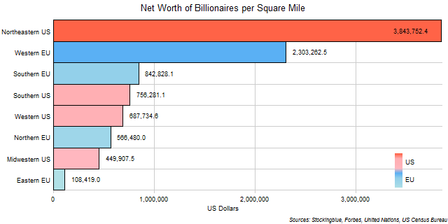 Net Worth of Billionaires per Area of Each EU and US Region