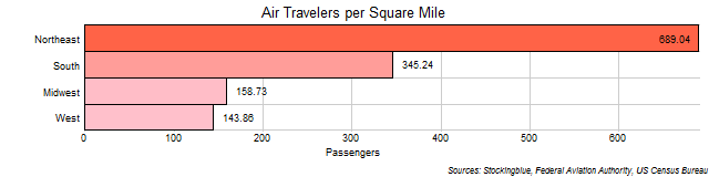 Air Travel per Area in US Regions