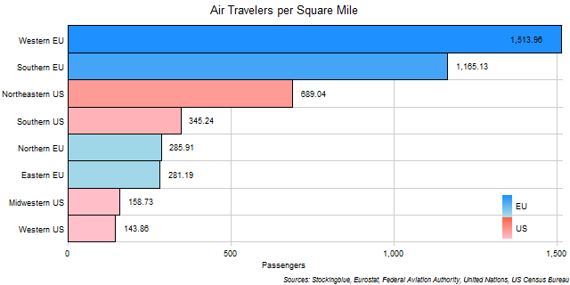 Air Travel per Area in EU and US Regions