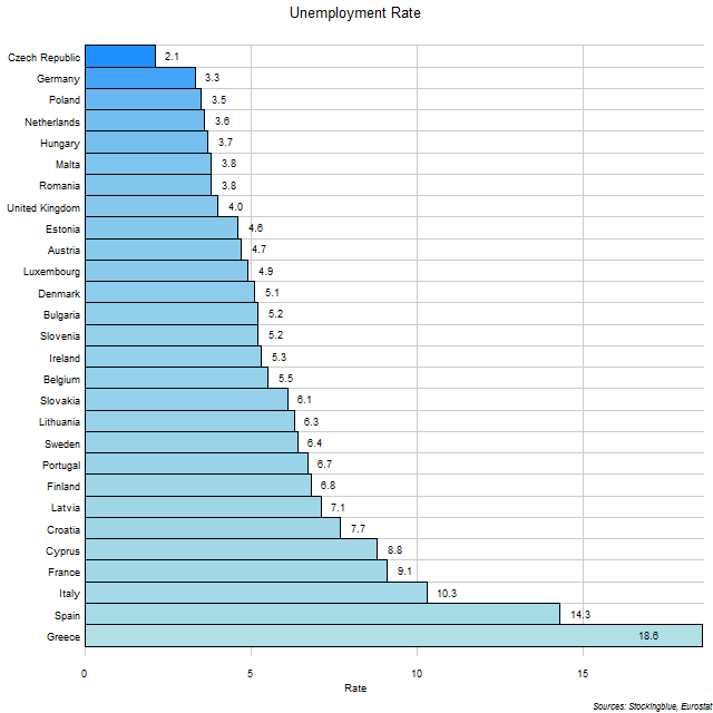 Unemployment Rate in EU States