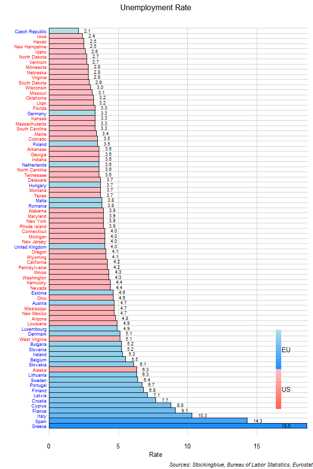 Unemployment Rate in EU and US States Unemployment Rate in EU and US States
