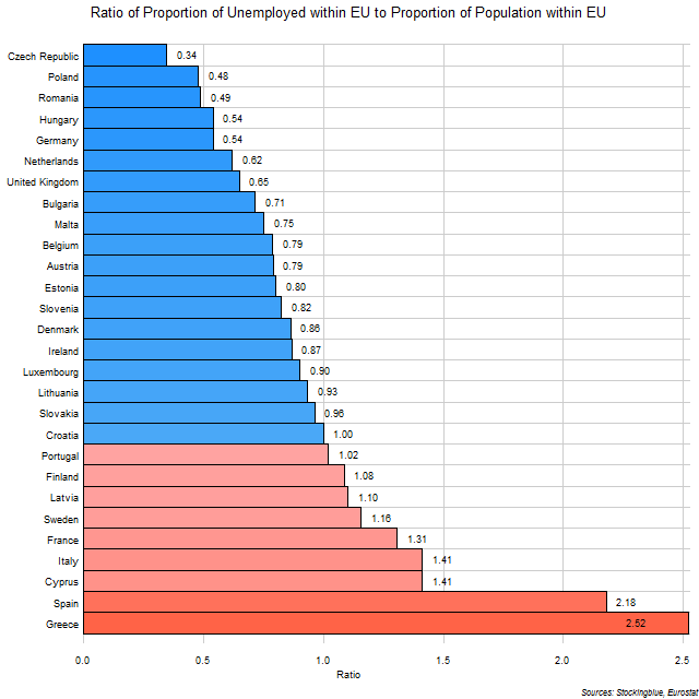 Unemployment Ratios in the EU