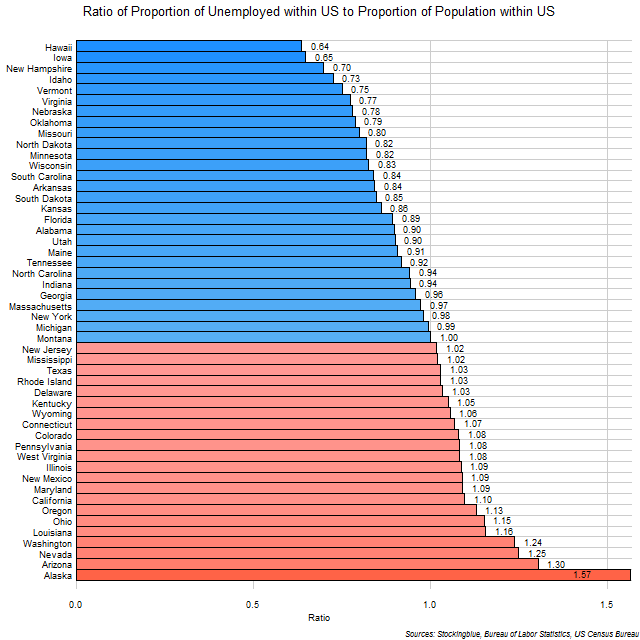 Unemployment Ratios in the US