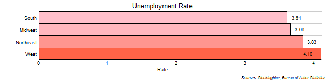 Unemployment Rate in US Regions Unemployment Rate in US Regions