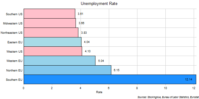 Unemployment Rate in EU and US Regions Unemployment Rate in EU and US Regions