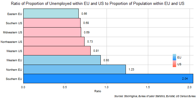 Unemployment Ratios in EU and US Regions Unemployment Ratios in EU and US Regions