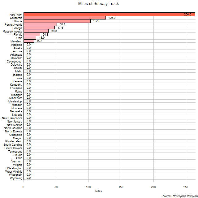 Miles of Subway Track in US States