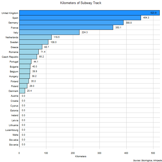 Kilometers of Subway Track in EU States Kilometers of Subway Track in EU States
