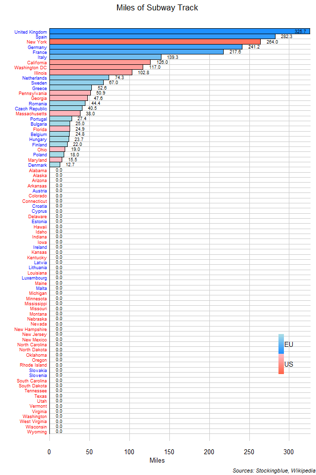 Miles of Subway Track in EU and US States Miles of Subway Track in EU and US States