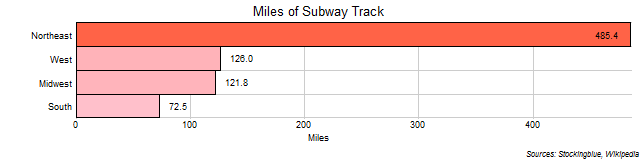 Miles of Subway Track in US Regions Miles of Subway Track in US Regions