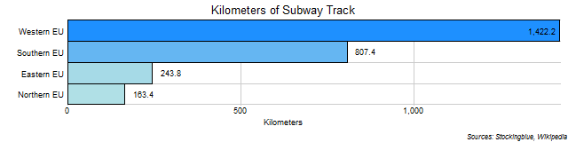 Kilometers of Subway Track in EU Regions