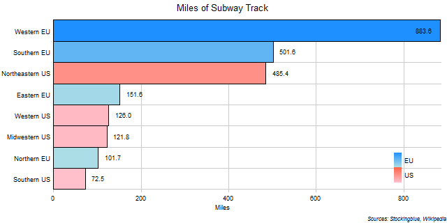 Miles of Subway Track in EU and US Regions Miles of Subway Track in EU and US Regions