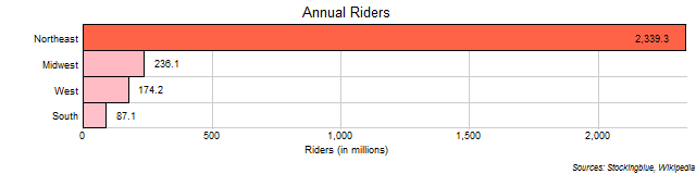 Subway Riders in US Regions