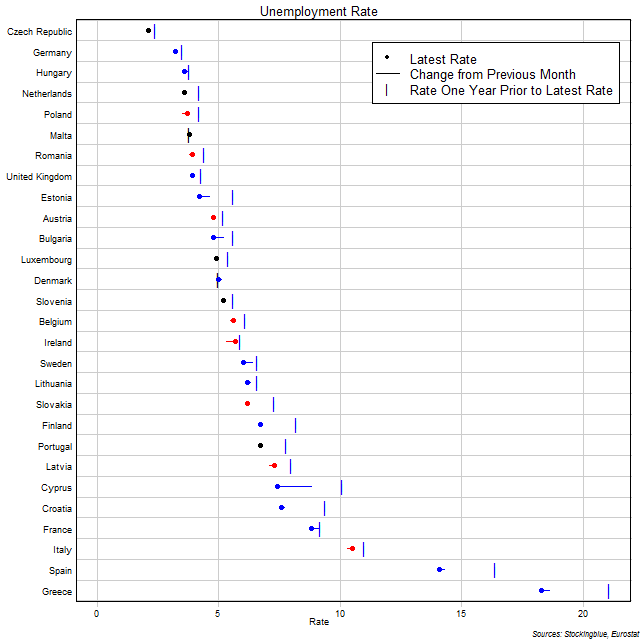 Unemployment Rate in EU States Unemployment Rate in EU States