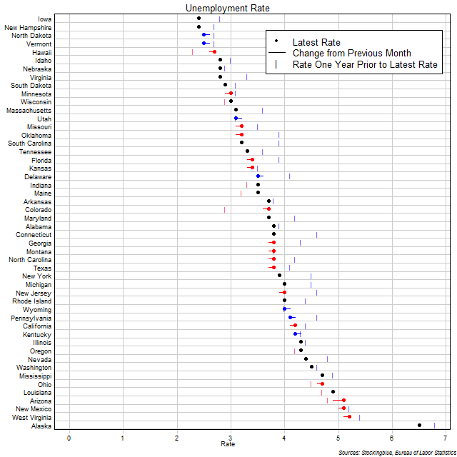 Unemployment Rate in US States Unemployment Rate in US States