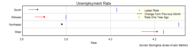 Unemployment Rate in US Regions Unemployment Rate in US Regions