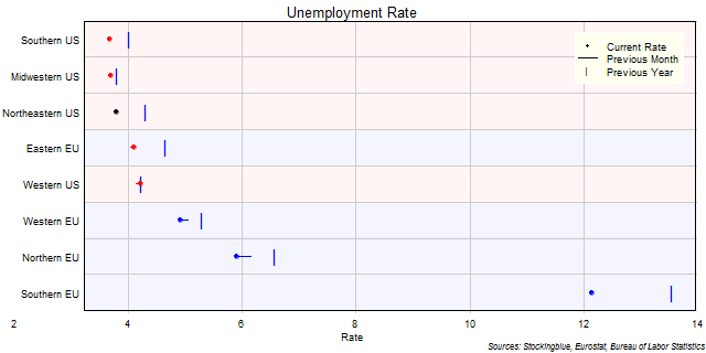 Unemployment Rate in EU and US Regions Unemployment Rate in EU and US Regions